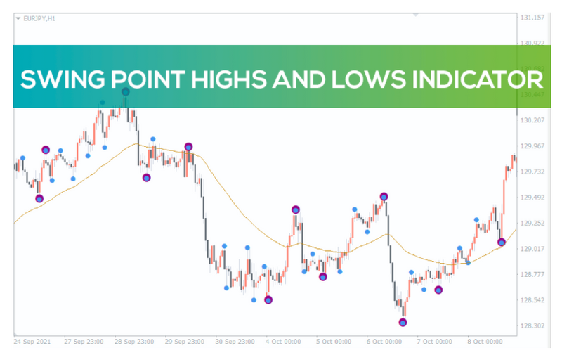 Swing Point Highs and Lows Indicator - forexa robot
