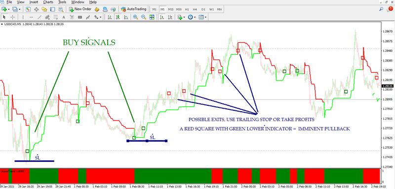 Forex PIPS MAKING MACHINE -Signal Trading System MT4 Indicator HIGH PROFITABLE ! - forexa robot