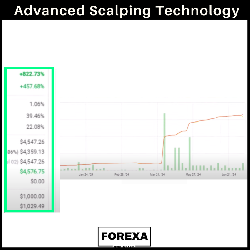 Your Path to Consistent Forex Profits with Advanced Scalping Technology