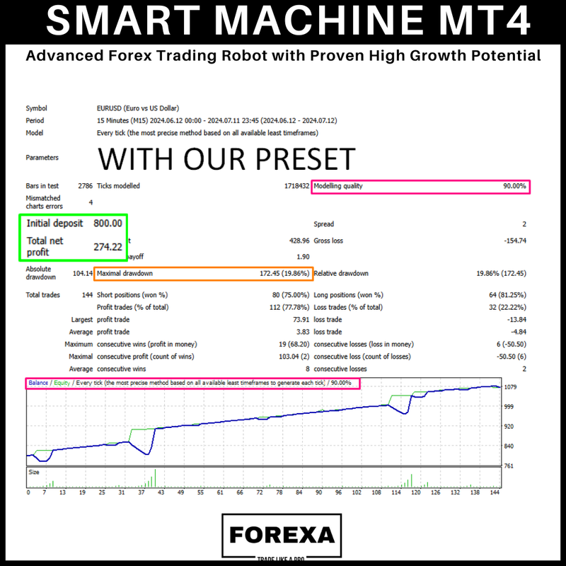 SMART MACHINE EA: Advanced Forex Trading Robot with Proven High Growth Potential