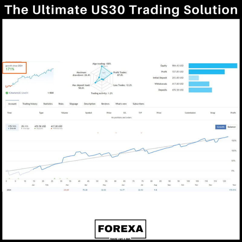 Diamond T FX : The Ultimate US30 Trading Solution mt4 ea