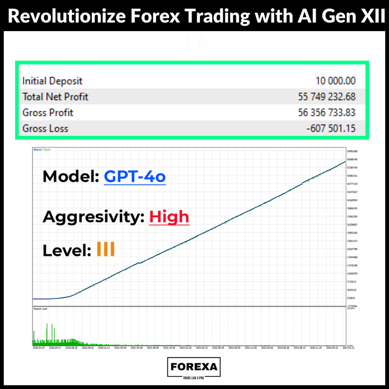 Revolutionize Forex Trading with AI Gen XII EA