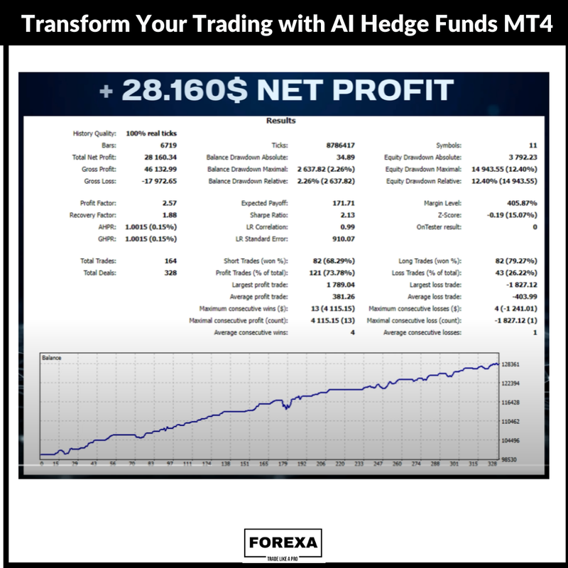 Transform Your Trading with AI Hedge Funds MT4 V2.1!