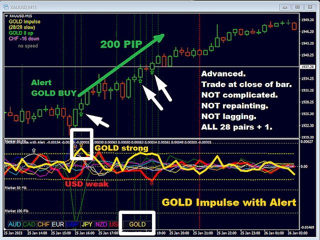 Accelerator Pro: Unleashing Currency Strength Dynamics with Alert NO REPAINT Indicator