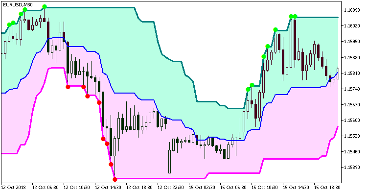 Super Signals Channel V3 MT5 Indicator - forexa robot