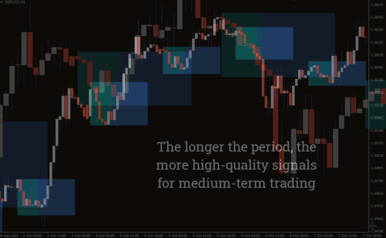 Breakout Box Indicator, Support and resistance indicator. Auto breakout indicator. - forexa robot