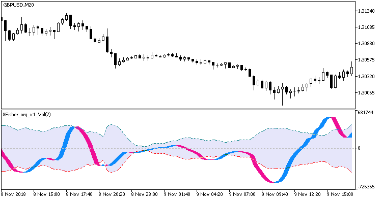 XFisher org v1 Vol MT5 Indicator - forexa robot