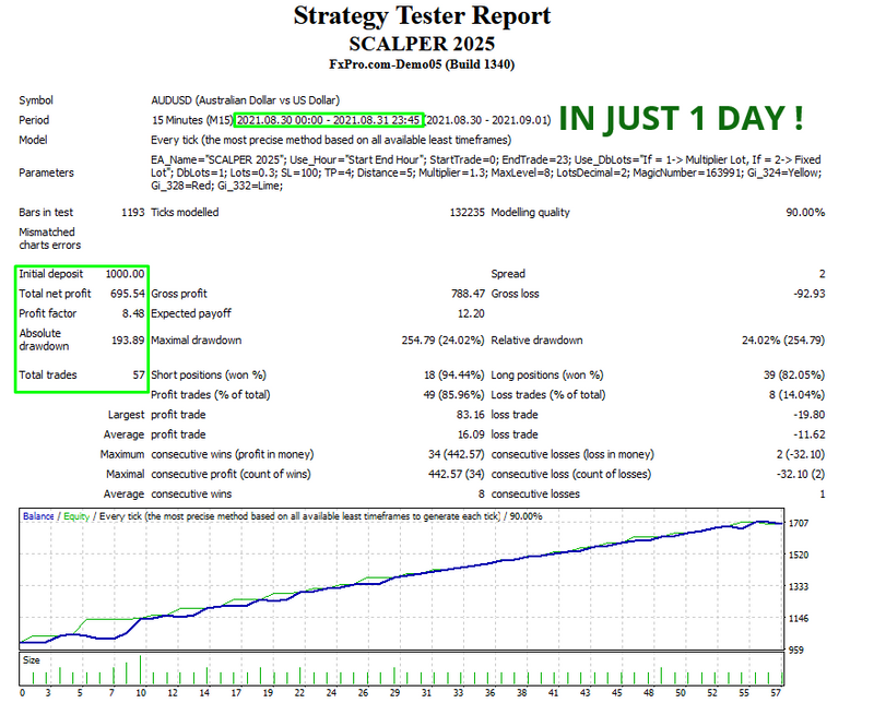 EA Scalper MT4 Forex Expert Advisor -EXCELLENT RESULTS - forexa robot