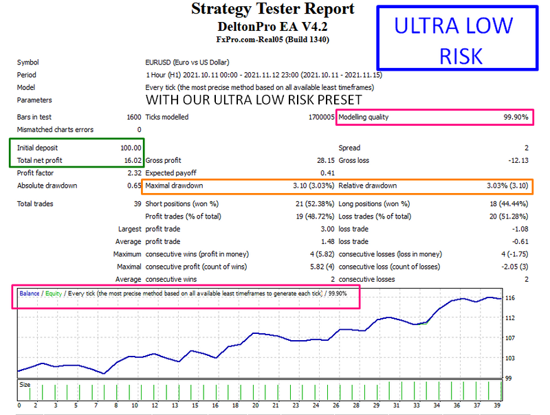 DLT RO V4.2 EA - Forex Mt4 Expert Advisor / 3 Optimized Presets- 99.9% Backt - forexa robot