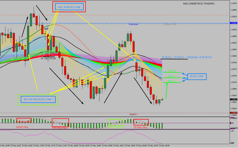 Complete Trading System / PROFIT MAKER 5M - MT4 Indicator Signal - forexa robot