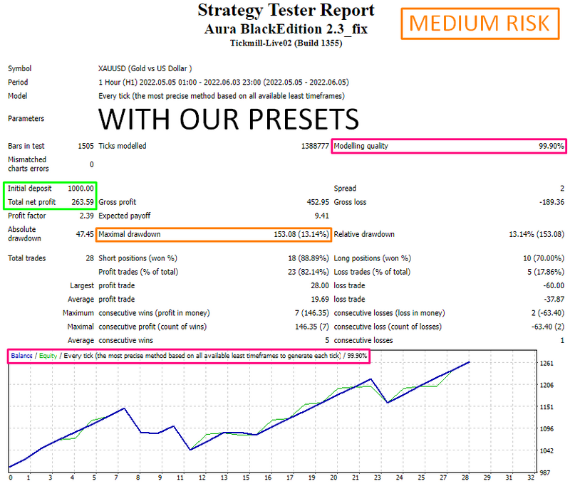 Aura Black V2.3 EA - Forex Mt4 Expert Advisor - 99.9% BACKTESTED - forexa robot