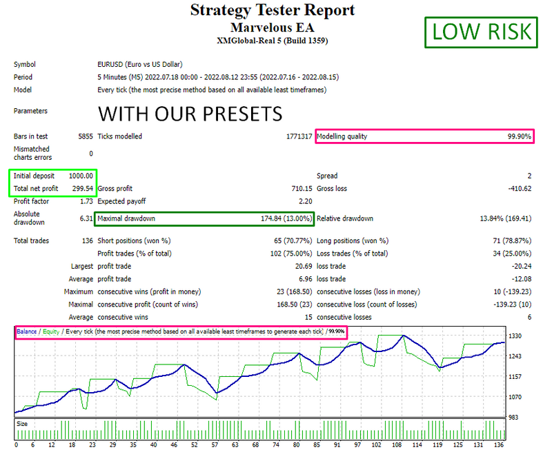 MARVELOUS EA - Forex Mt4 Expert Advisor - 99.9% BACKTESTED + 3 PRESETS 2023 - forexa robot
