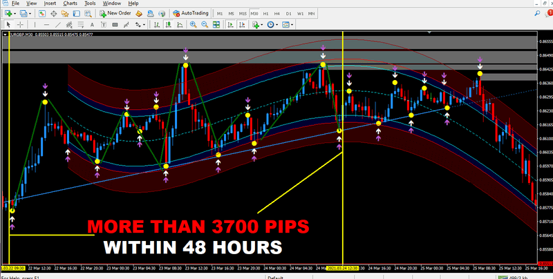 Best Forex Trading Super Signal +Triple Confirmation MT4 Template Indicator NON REPAINT - forexa robot