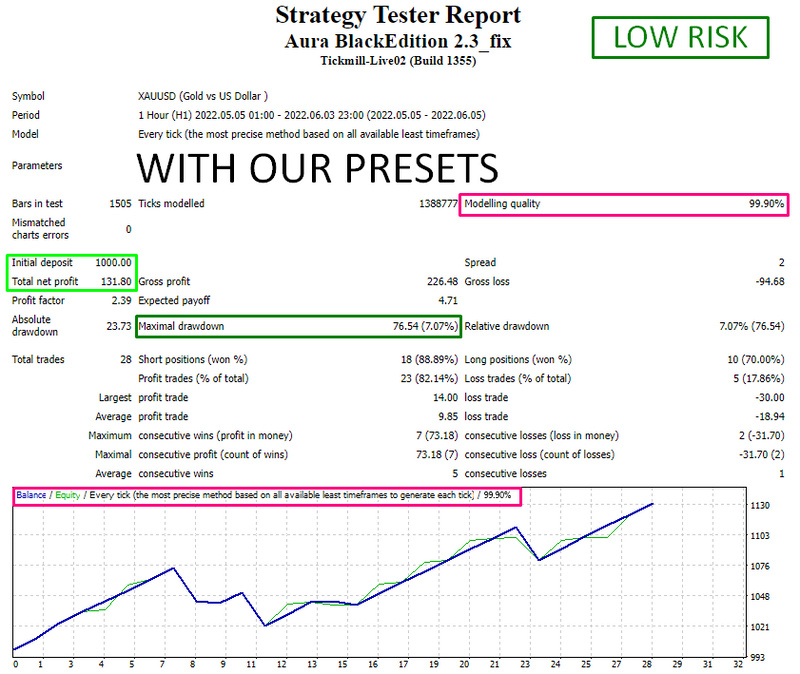 Aura Black V2.3 EA - Forex Mt4 Expert Advisor - 99.9% BACKTESTED - forexa robot