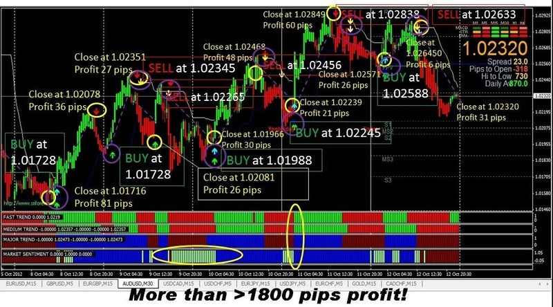 forex crypto gold oil 90%+ accurate indicators templates currency trading system - forexa robot