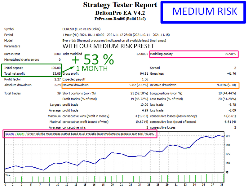 DLT RO V4.2 EA - Forex Mt4 Expert Advisor / 3 Optimized Presets- 99.9% Backt - forexa robot
