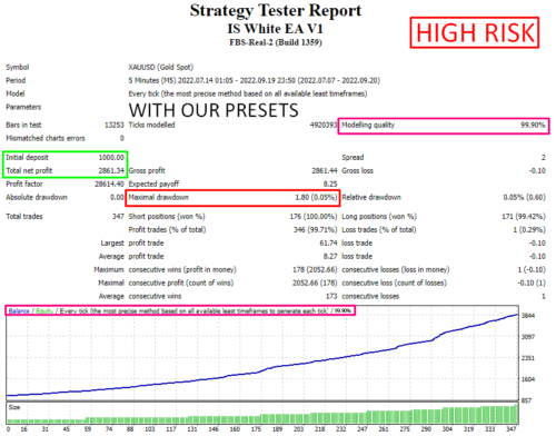 IS WHITE EA - BEST 2023 Forex Mt4 Expert Advisor - BRUTAL PROFITS- ULTRA LOW DD - forexa robot