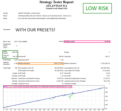 ATLANTIAN EA - Forex Mt4 Expert Advisor - 99.9% BACKTESTED + 2 PRESETS NEW UPDATE - forexa robot