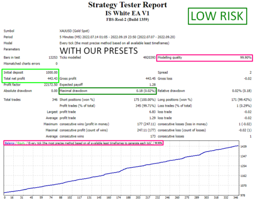 IS WHITE EA - BEST 2023 Forex Mt4 Expert Advisor - BRUTAL PROFITS- ULTRA LOW DD - forexa robot