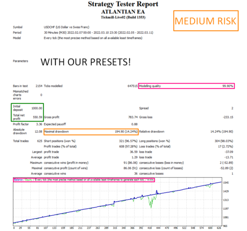 ATLANTIAN EA - Forex Mt4 Expert Advisor - 99.9% BACKTESTED + 2 PRESETS NEW UPDATE - forexa robot