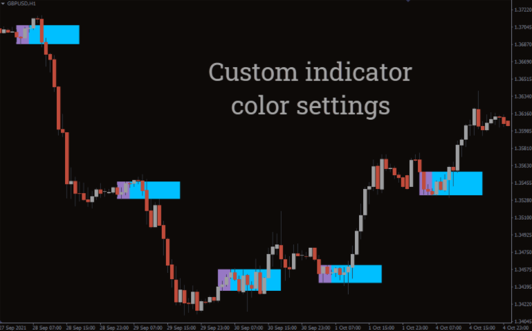 Breakout Box Indicator, Support and resistance indicator. Auto breakout indicator. - forexa robot